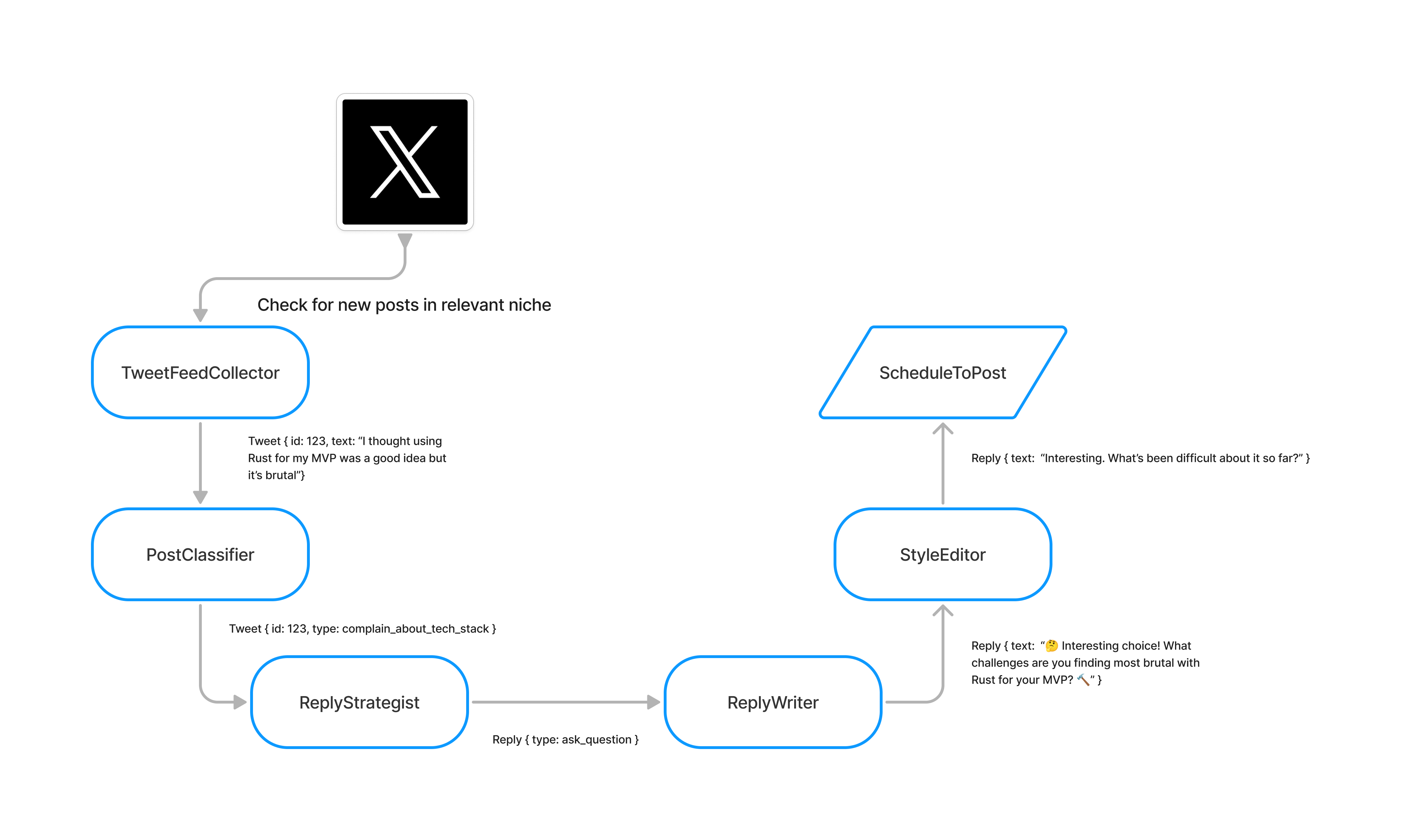 System Design