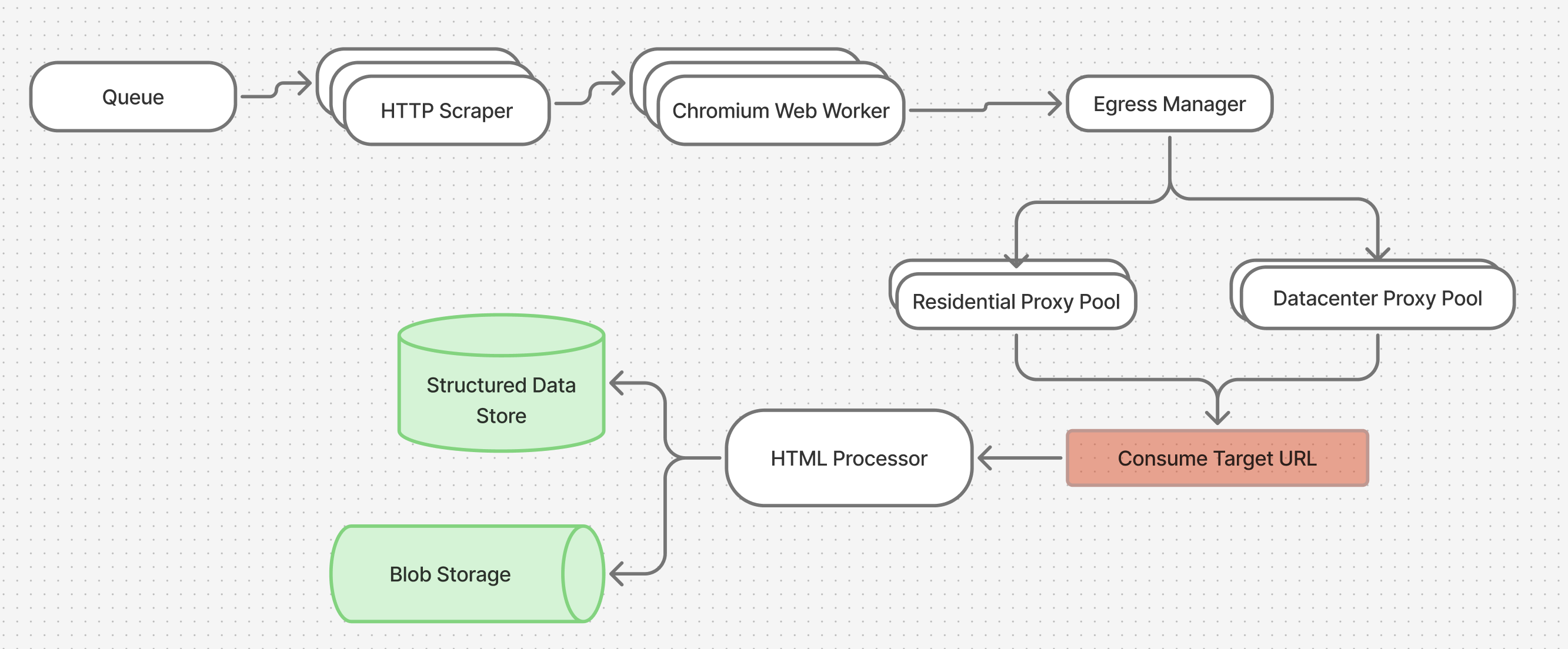 Complex web scraper