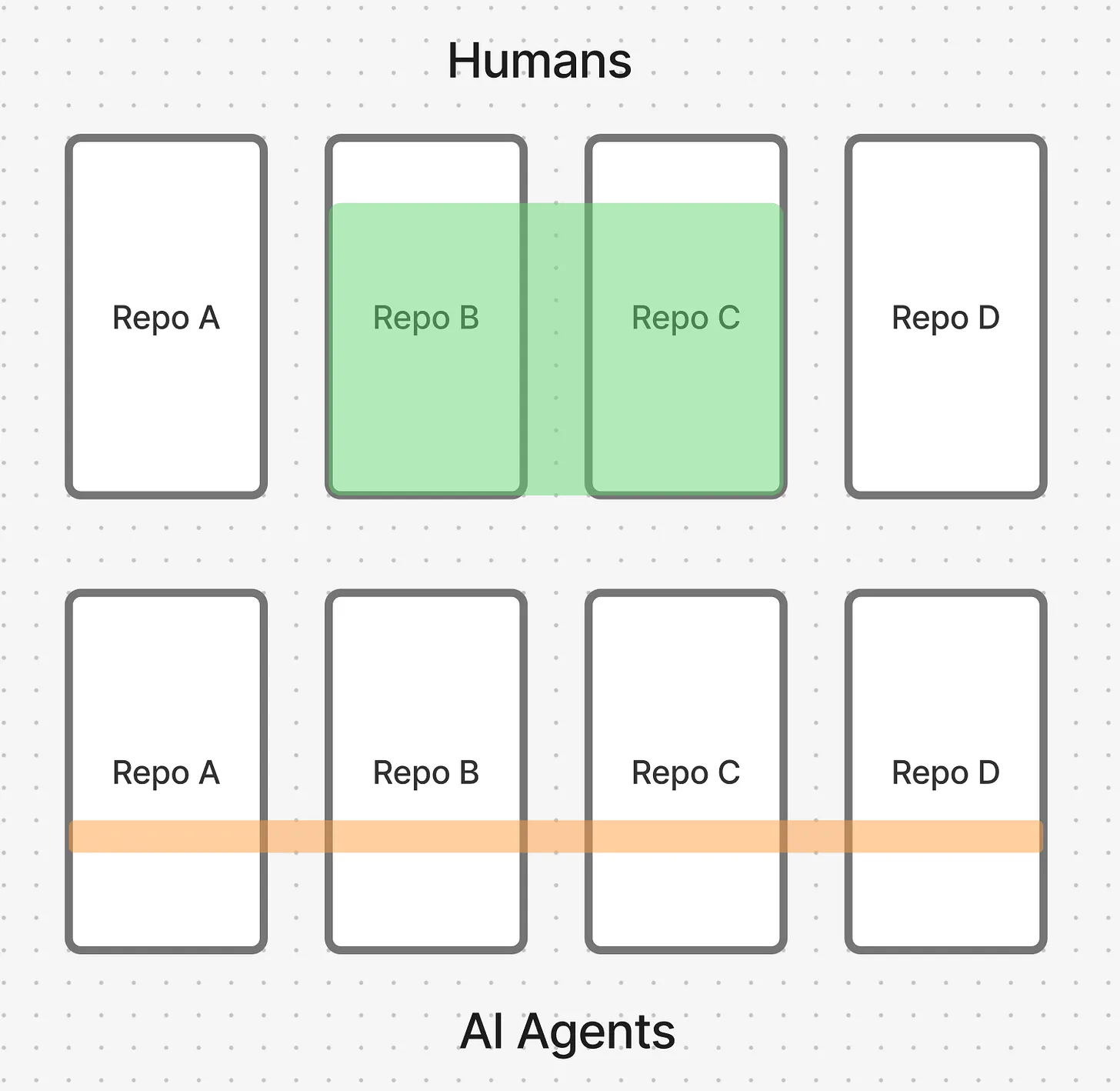 Distribution of Commits