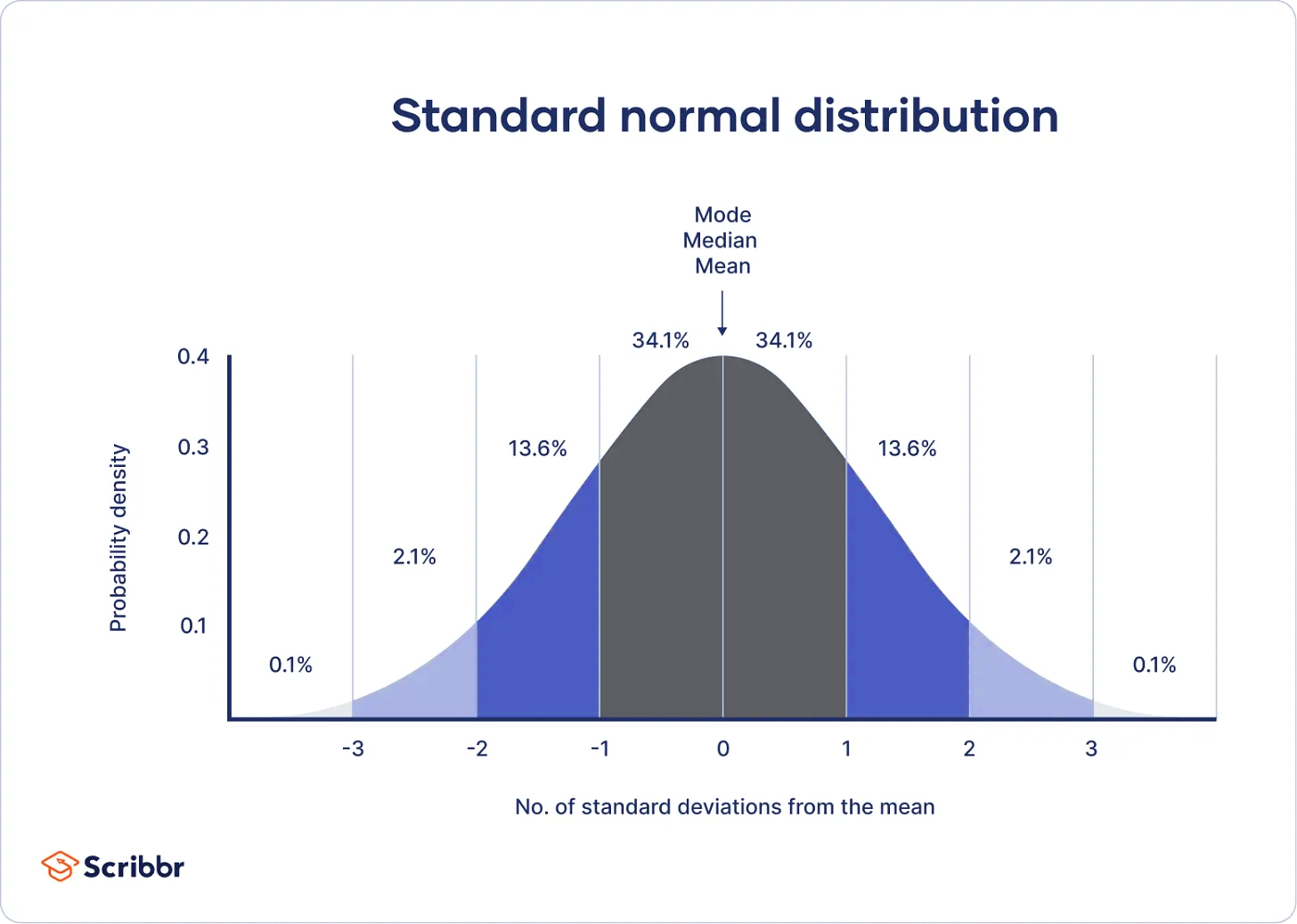 Standard Distribution