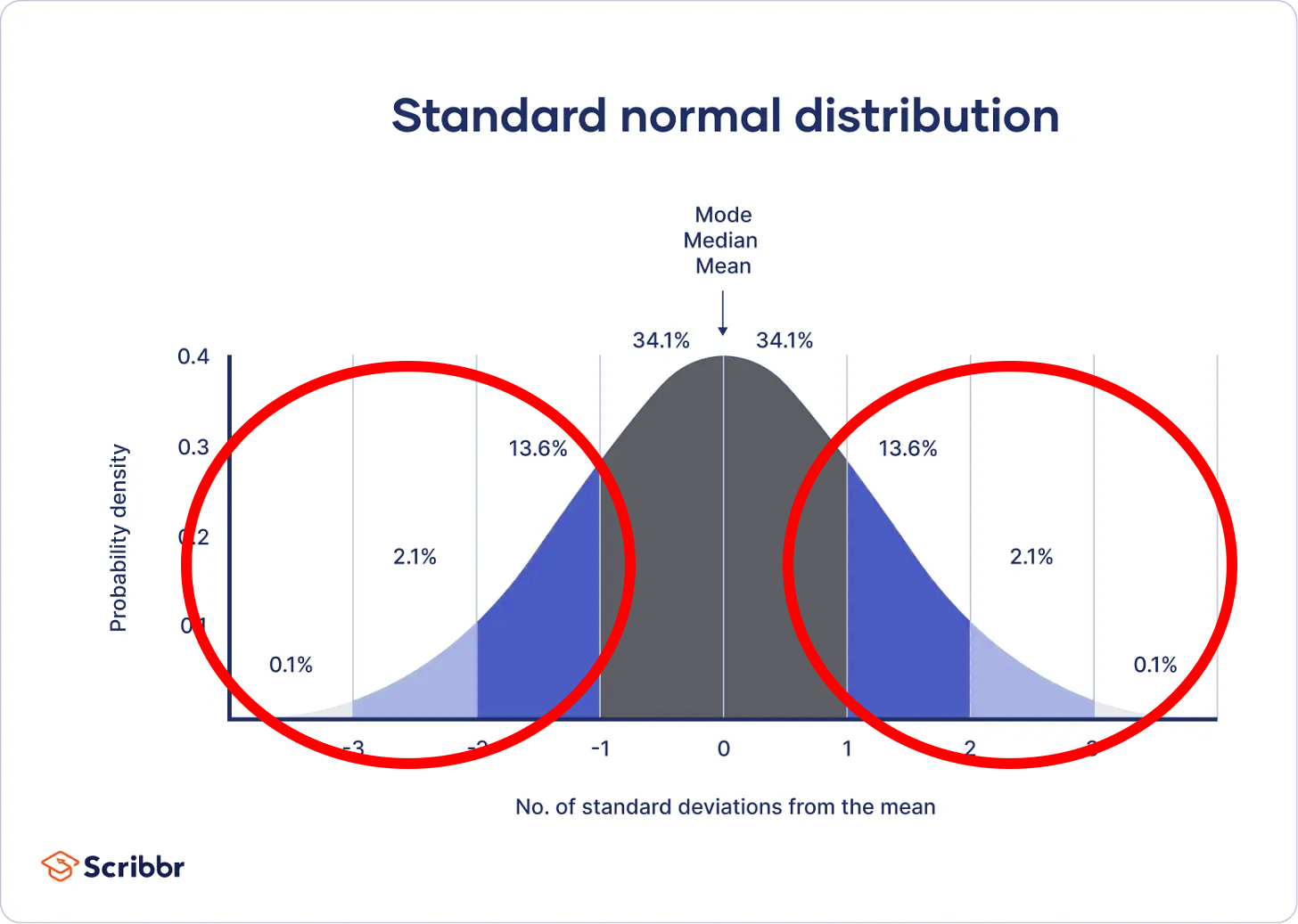 Standard Distribution Shifted