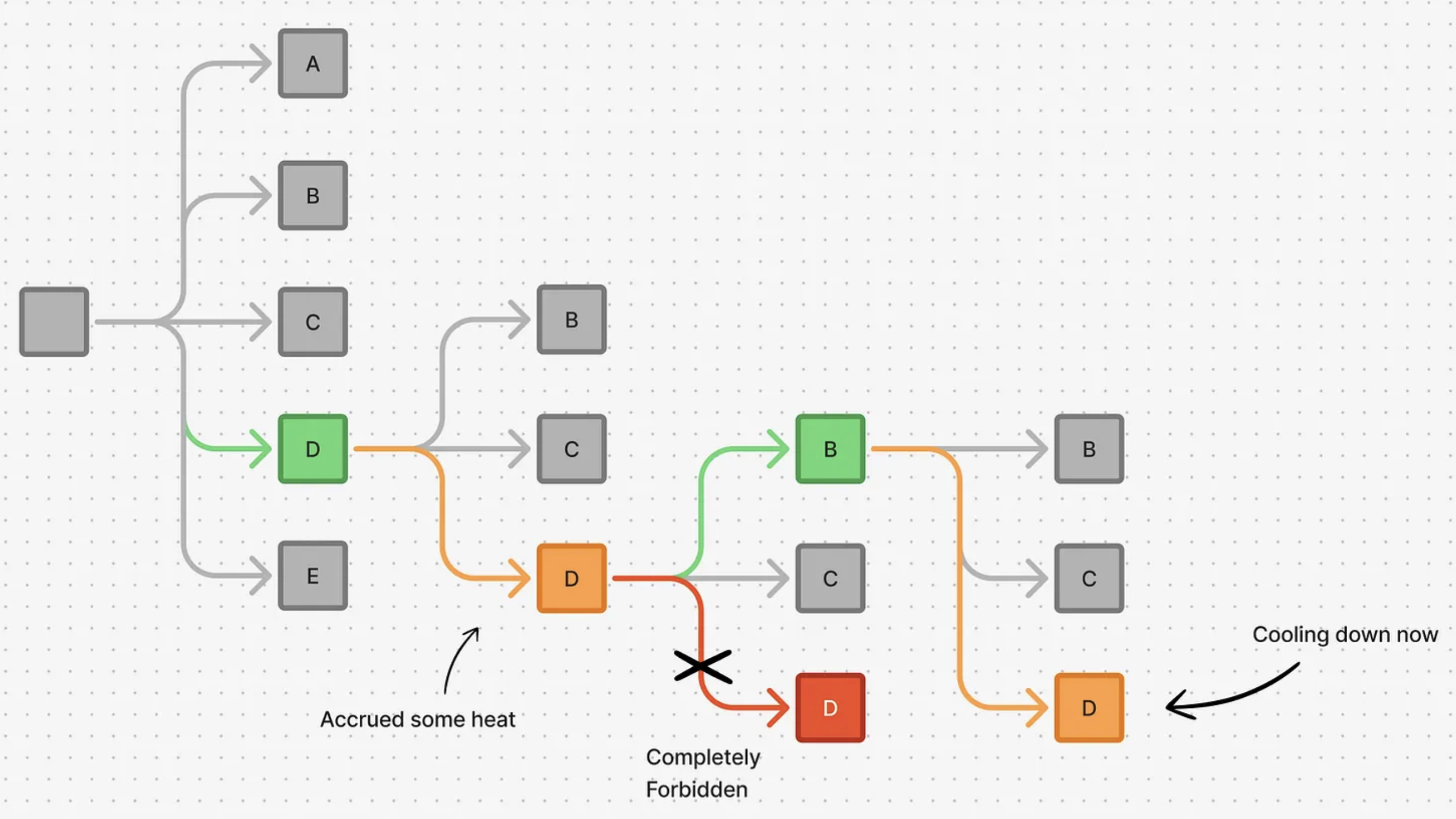 Domain Scoring Paths